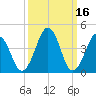 Millville tide chart for Wednesday, March 16, 2022