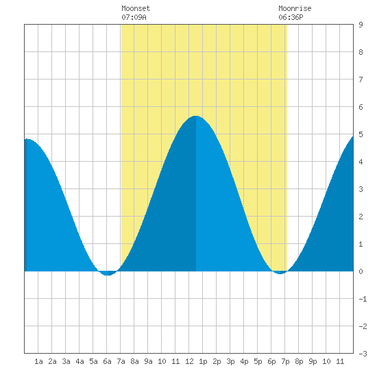 Millville tide chart for Thursday, March 17, 2022