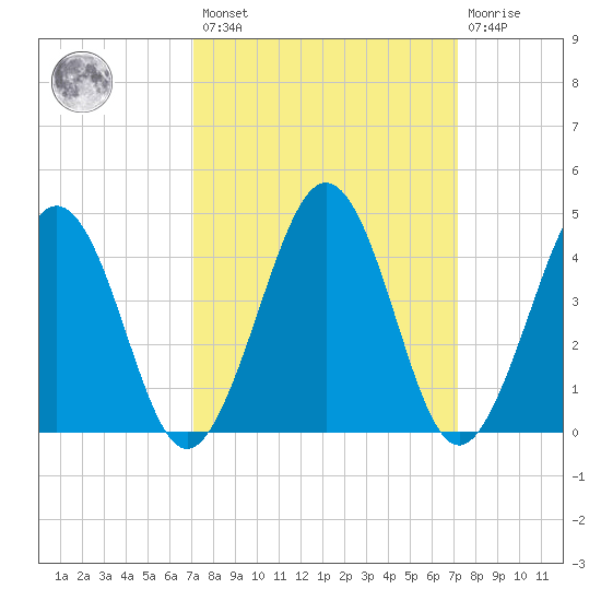 Millville tide chart for Friday, March 18, 2022