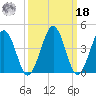 Millville tide chart for Friday, March 18, 2022