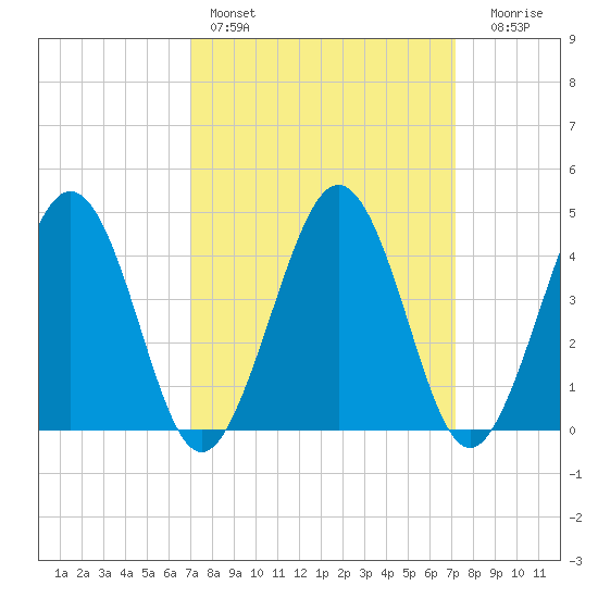 Millville tide chart for Saturday, March 19, 2022