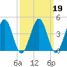 Millville tide chart for Saturday, March 19, 2022