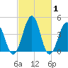 Millville tide chart for Tuesday, March 1, 2022