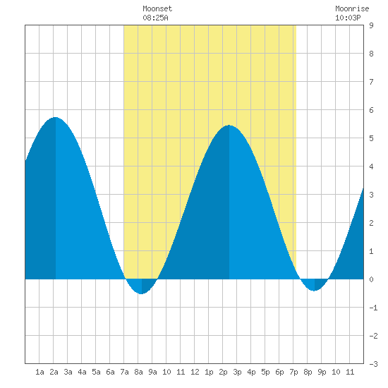 Millville tide chart for Sunday, March 20, 2022