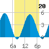 Millville tide chart for Sunday, March 20, 2022