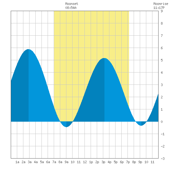 Millville tide chart for Monday, March 21, 2022