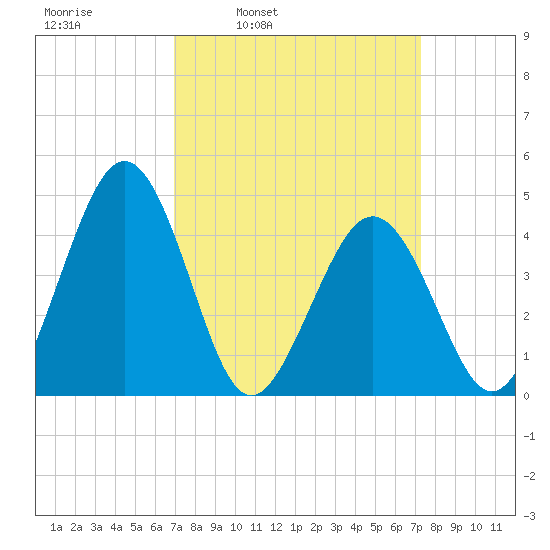Millville tide chart for Wednesday, March 23, 2022