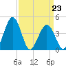 Millville tide chart for Wednesday, March 23, 2022