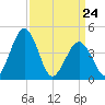 Millville tide chart for Thursday, March 24, 2022