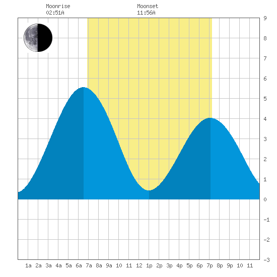 Millville tide chart for Friday, March 25, 2022