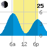Millville tide chart for Friday, March 25, 2022