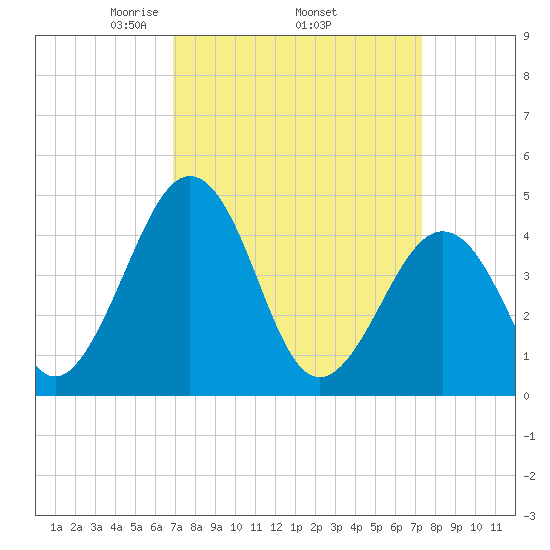 Millville tide chart for Saturday, March 26, 2022