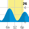 Millville tide chart for Saturday, March 26, 2022