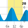 Millville tide chart for Monday, March 28, 2022