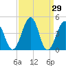 Millville tide chart for Tuesday, March 29, 2022