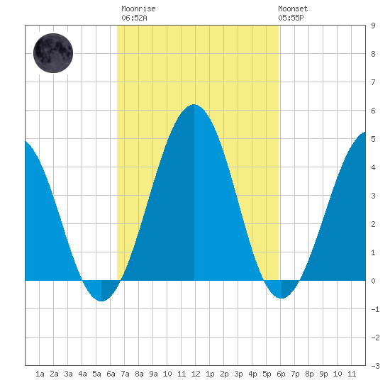 Millville tide chart for Wednesday, March 2, 2022