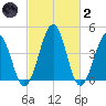 Millville tide chart for Wednesday, March 2, 2022