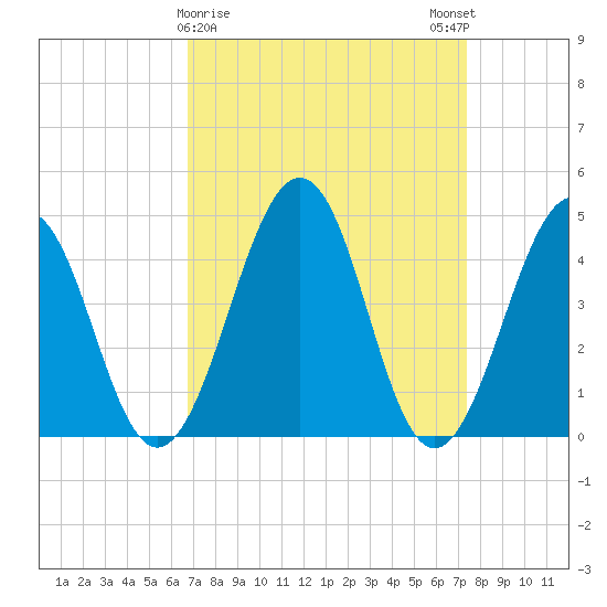 Millville tide chart for Wednesday, March 30, 2022