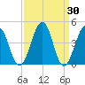Millville tide chart for Wednesday, March 30, 2022