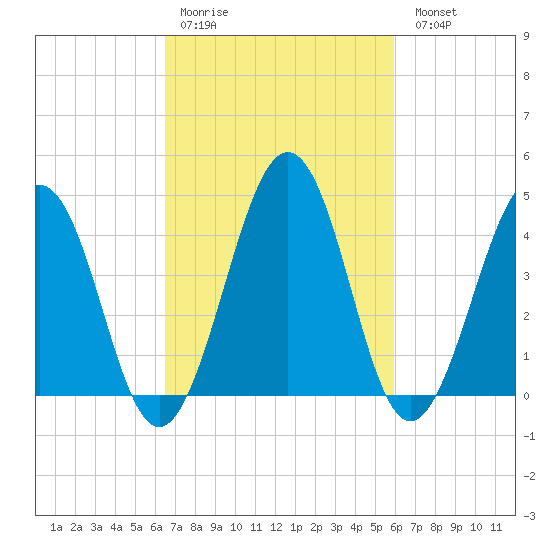 Millville tide chart for Thursday, March 3, 2022