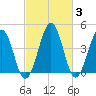 Millville tide chart for Thursday, March 3, 2022