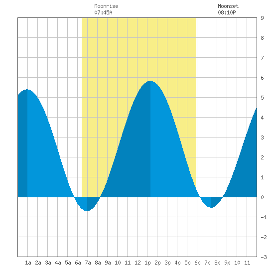 Millville tide chart for Friday, March 4, 2022