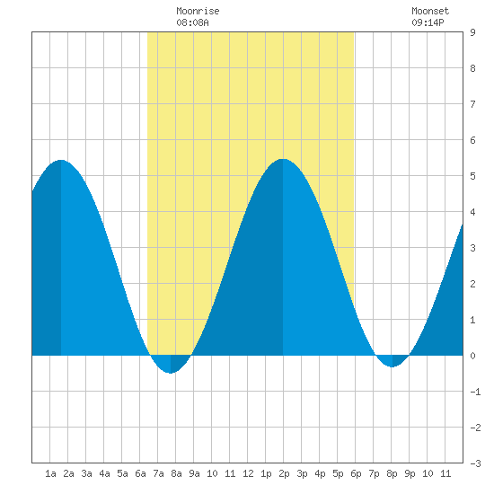 Millville tide chart for Saturday, March 5, 2022