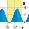 Millville tide chart for Saturday, March 5, 2022