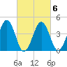 Millville tide chart for Sunday, March 6, 2022
