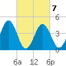 Millville tide chart for Monday, March 7, 2022