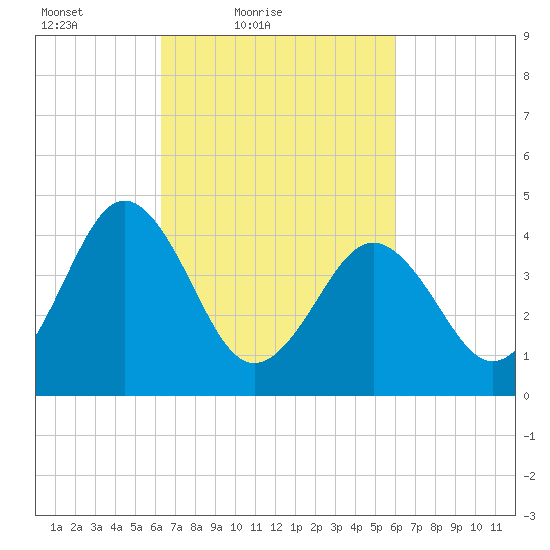 Millville tide chart for Wednesday, March 9, 2022