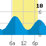 Millville tide chart for Sunday, April 10, 2022