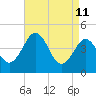 Millville tide chart for Monday, April 11, 2022