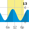 Millville tide chart for Wednesday, April 13, 2022