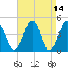 Millville tide chart for Thursday, April 14, 2022