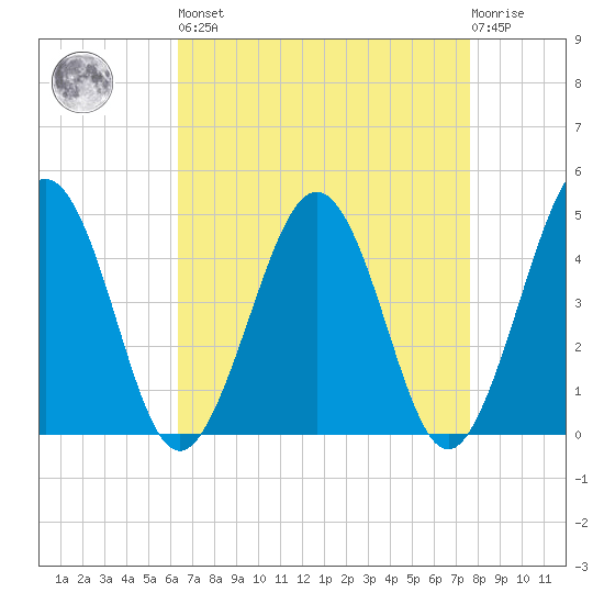 Millville tide chart for Saturday, April 16, 2022