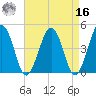 Millville tide chart for Saturday, April 16, 2022