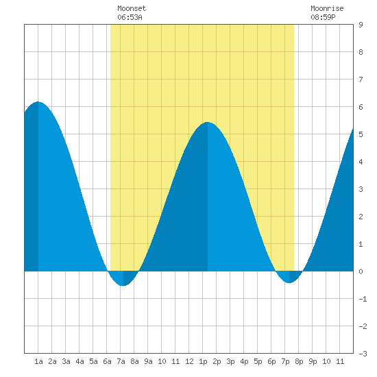 Millville tide chart for Sunday, April 17, 2022