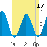 Millville tide chart for Sunday, April 17, 2022