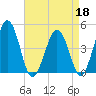Millville tide chart for Monday, April 18, 2022