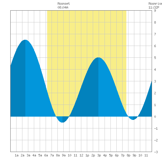 Millville tide chart for Tuesday, April 19, 2022
