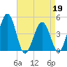 Millville tide chart for Tuesday, April 19, 2022