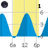 Millville tide chart for Friday, April 1, 2022