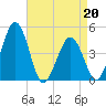 Millville tide chart for Wednesday, April 20, 2022