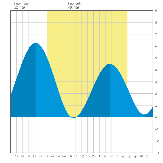 Millville tide chart for Thursday, April 21, 2022