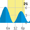 Millville tide chart for Thursday, April 21, 2022