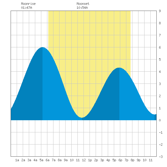 Millville tide chart for Friday, April 22, 2022
