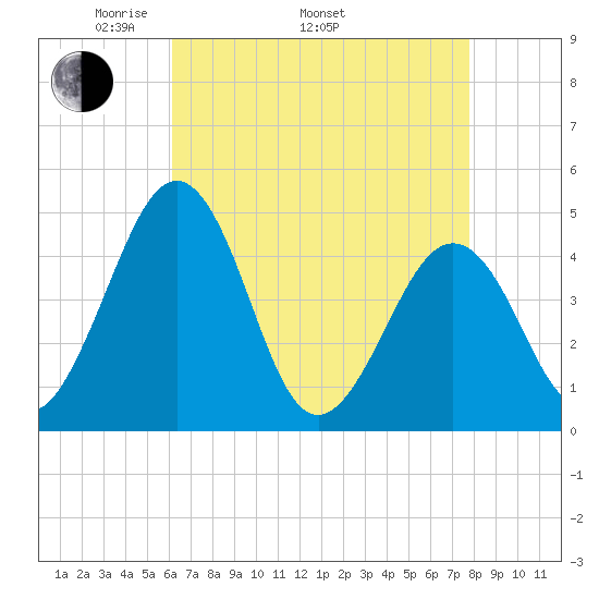 Millville tide chart for Saturday, April 23, 2022
