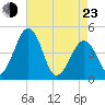 Millville tide chart for Saturday, April 23, 2022