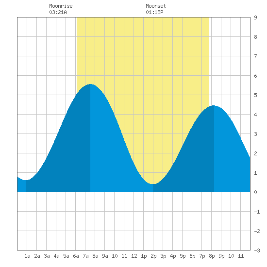 Millville tide chart for Sunday, April 24, 2022